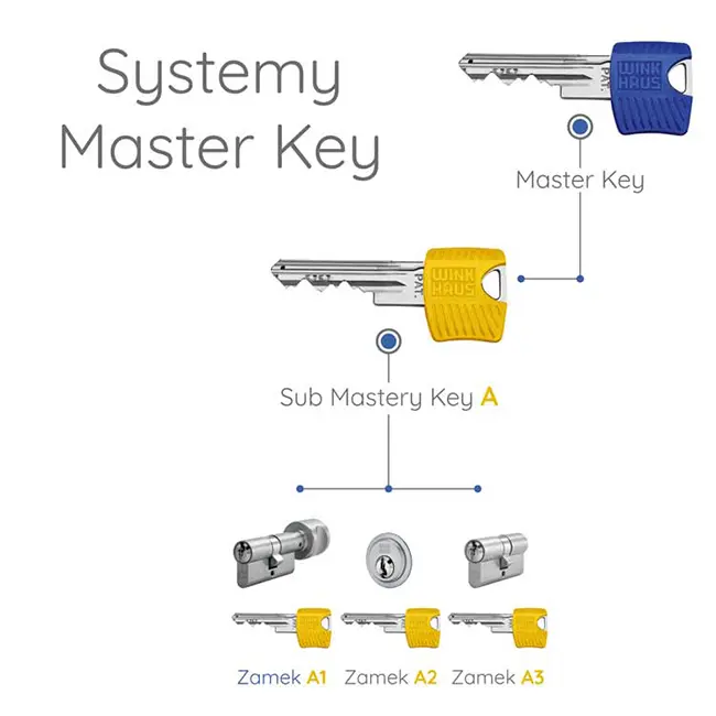 System Master Key